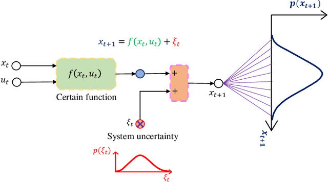 Figure 1 for Mixed Reinforcement Learning with Additive Stochastic Uncertainty