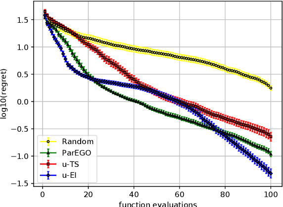 Figure 3 for Bayesian Optimization with Uncertain Preferences over Attributes