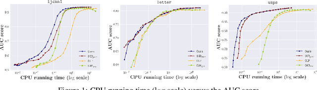 Figure 2 for Simple Stochastic and Online Gradient Descent Algorithms for Pairwise Learning