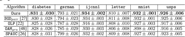 Figure 1 for Simple Stochastic and Online Gradient Descent Algorithms for Pairwise Learning