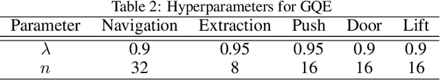 Figure 4 for Monte Carlo Augmented Actor-Critic for Sparse Reward Deep Reinforcement Learning from Suboptimal Demonstrations