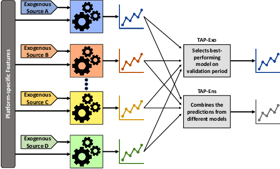 Figure 1 for Social-Media Activity Forecasting with Exogenous Information Signals
