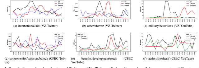 Figure 3 for Social-Media Activity Forecasting with Exogenous Information Signals