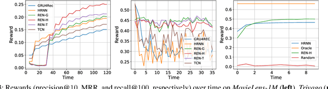 Figure 3 for Context Uncertainty in Contextual Bandits with Applications to Recommender Systems