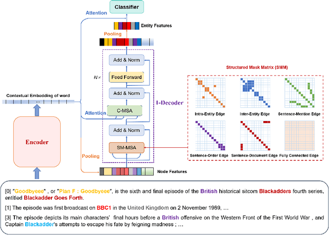 Figure 3 for NC-DRE: Leveraging Non-entity Clue Information for Document-level Relation Extraction