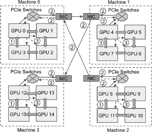 Figure 2 for BlueFog: Make Decentralized Algorithms Practical for Optimization and Deep Learning