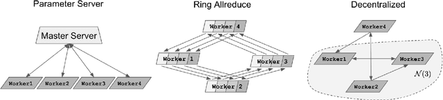 Figure 1 for BlueFog: Make Decentralized Algorithms Practical for Optimization and Deep Learning