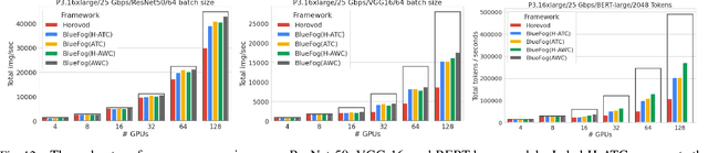 Figure 4 for BlueFog: Make Decentralized Algorithms Practical for Optimization and Deep Learning