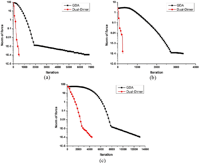 Figure 2 for A Dual-Dimer Method for Training Physics-Constrained Neural Networks with Minimax Architecture