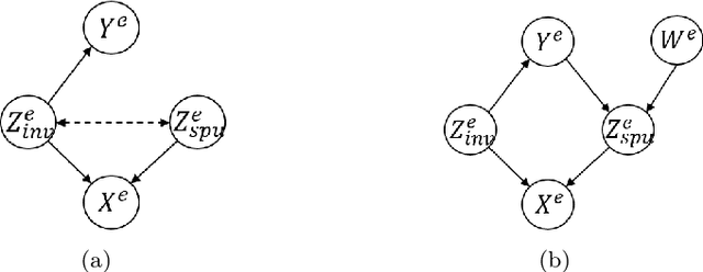 Figure 1 for Counterfactual Supervision-based Information Bottleneck for Out-of-Distribution Generalization