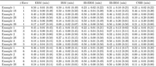 Figure 4 for Counterfactual Supervision-based Information Bottleneck for Out-of-Distribution Generalization