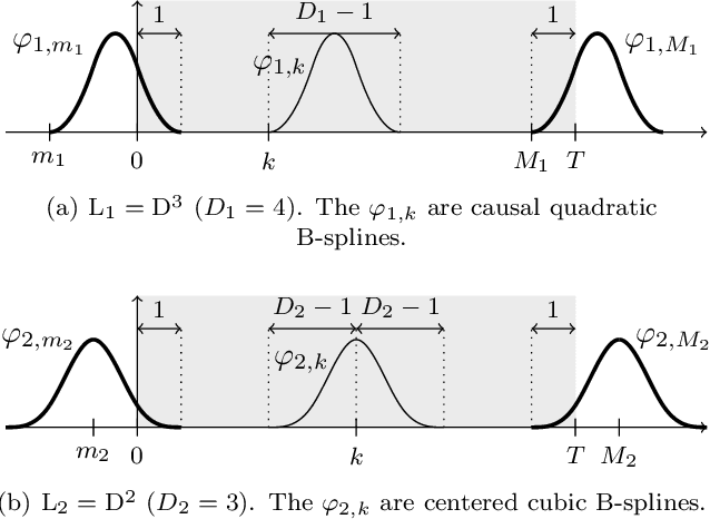 Figure 1 for Continuous-Domain Formulation of Inverse Problems for Composite Sparse-Plus-Smooth Signals