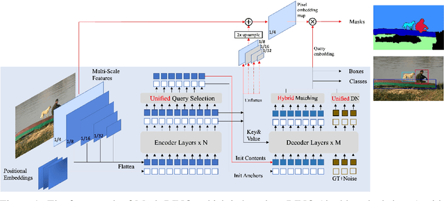 Figure 1 for Mask DINO: Towards A Unified Transformer-based Framework for Object Detection and Segmentation