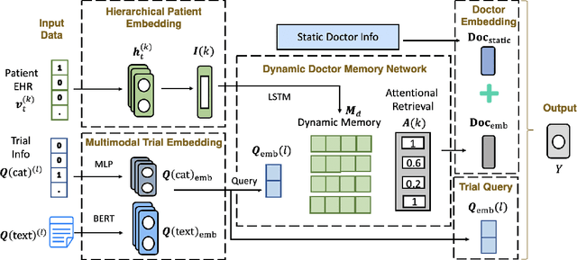 Figure 2 for Doctor2Vec: Dynamic Doctor Representation Learning for Clinical Trial Recruitment