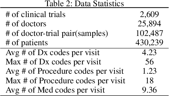 Figure 3 for Doctor2Vec: Dynamic Doctor Representation Learning for Clinical Trial Recruitment