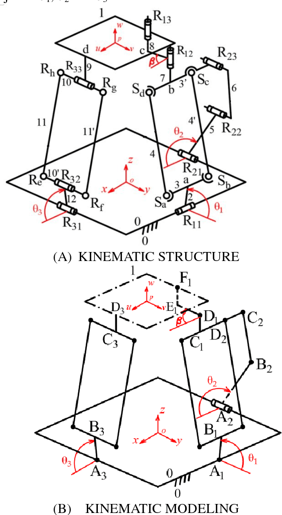Figure 3 for Topological design of an asymmetric 3-translational parallel mechanism with zero coupling degree and motion decoupling