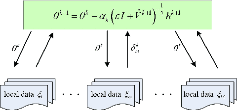 Figure 1 for CADA: Communication-Adaptive Distributed Adam