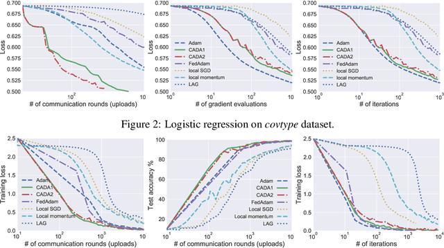 Figure 3 for CADA: Communication-Adaptive Distributed Adam