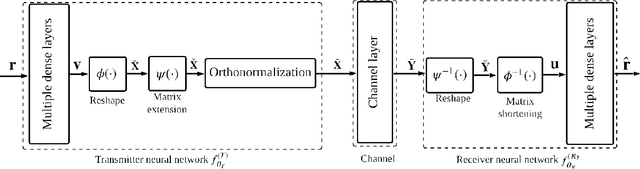 Figure 1 for Grassmannian Constellation Design for Noncoherent MIMO Systems Using Autoencoders