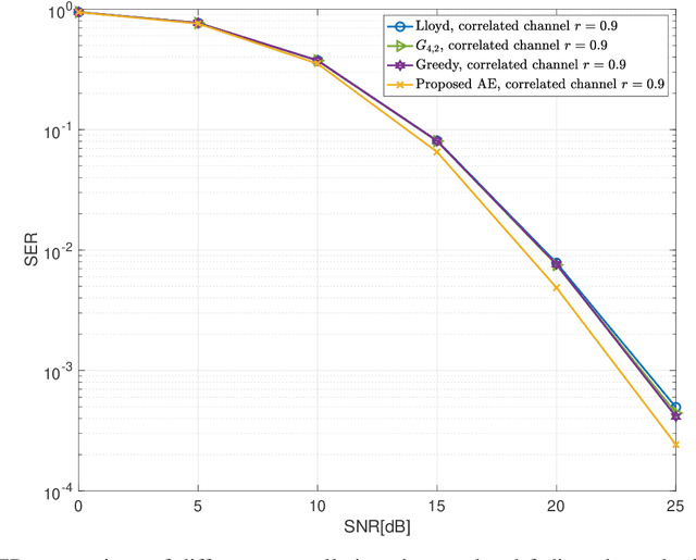 Figure 3 for Grassmannian Constellation Design for Noncoherent MIMO Systems Using Autoencoders