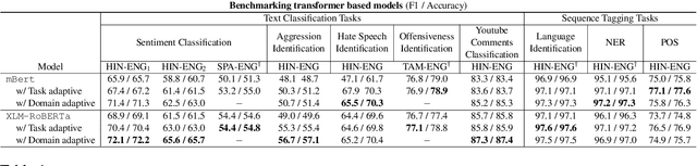 Figure 2 for CodemixedNLP: An Extensible and Open NLP Toolkit for Code-Mixing