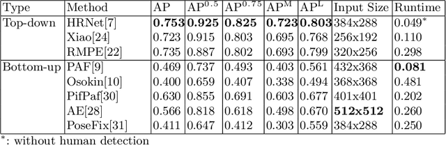 Figure 4 for FollowMeUp Sports: New Benchmark for 2D Human Keypoint Recognition