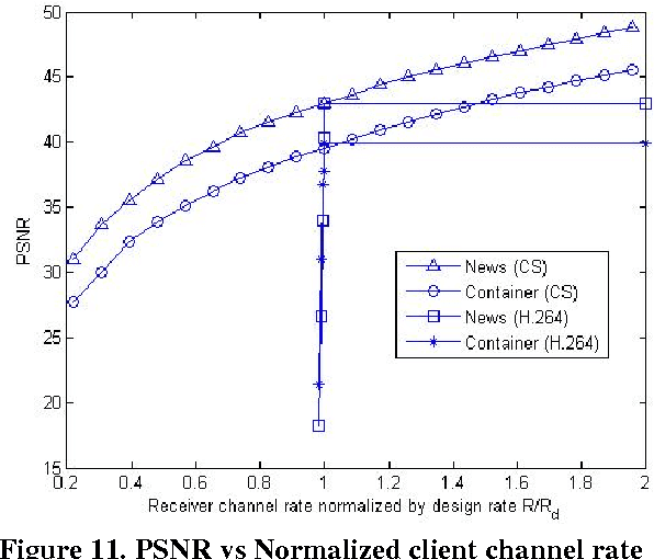 Figure 3 for A new compressive video sensing framework for mobile broadcast