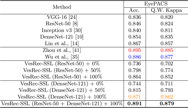 Figure 4 for Self-Supervised Domain Adaptation for Diabetic Retinopathy Grading using Vessel Image Reconstruction