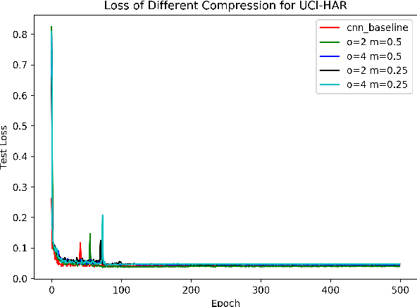 Figure 4 for Efficient convolutional neural networks with smaller filters for human activity recognition using wearable sensors