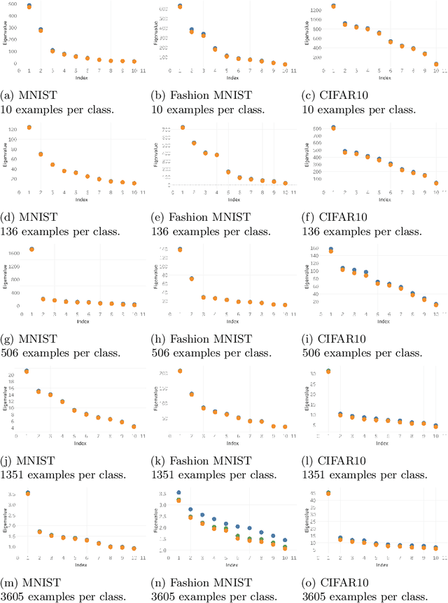 Figure 2 for Measurements of Three-Level Hierarchical Structure in the Outliers in the Spectrum of Deepnet Hessians