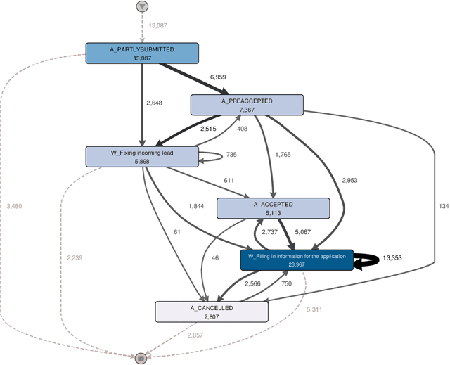 Figure 4 for Building Interpretable Models for Business Process Prediction using Shared and Specialised Attention Mechanisms