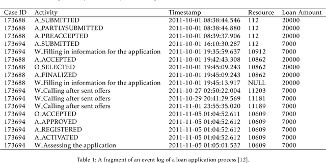 Figure 1 for Building Interpretable Models for Business Process Prediction using Shared and Specialised Attention Mechanisms