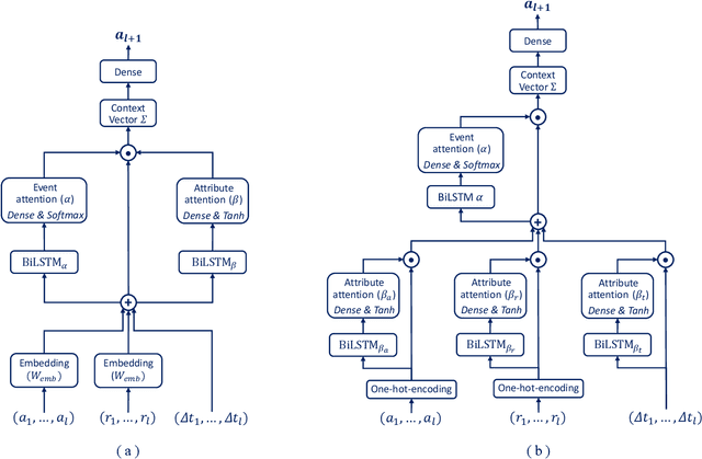 Figure 2 for Building Interpretable Models for Business Process Prediction using Shared and Specialised Attention Mechanisms