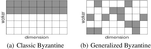 Figure 1 for Phocas: dimensional Byzantine-resilient stochastic gradient descent