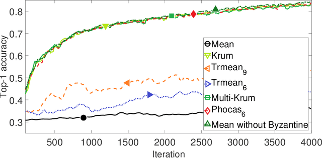 Figure 4 for Phocas: dimensional Byzantine-resilient stochastic gradient descent