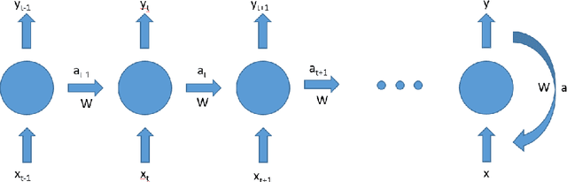 Figure 2 for District Wise Price Forecasting of Wheat in Pakistan using Deep Learning