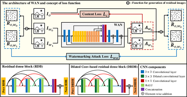 Figure 3 for WAN: Watermarking Attack Network