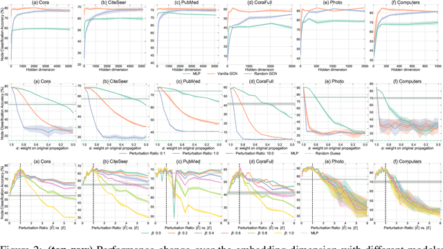 Figure 3 for Node Feature Kernels Increase Graph Convolutional Network Robustness