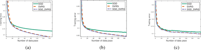 Figure 1 for Asynchronous Stochastic Gradient Descent with Variance Reduction for Non-Convex Optimization