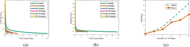 Figure 2 for Asynchronous Stochastic Gradient Descent with Variance Reduction for Non-Convex Optimization