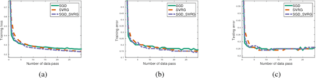 Figure 3 for Asynchronous Stochastic Gradient Descent with Variance Reduction for Non-Convex Optimization
