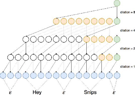 Figure 3 for Efficient keyword spotting using dilated convolutions and gating