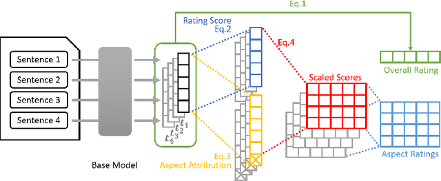 Figure 3 for Multi-Aspect Sentiment Analysis with Latent Sentiment-Aspect Attribution