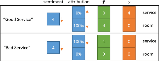 Figure 4 for Multi-Aspect Sentiment Analysis with Latent Sentiment-Aspect Attribution