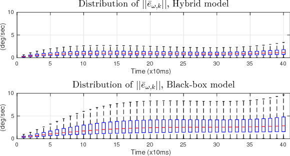 Figure 3 for Multi-Step Prediction of Dynamic Systems with Recurrent Neural Networks