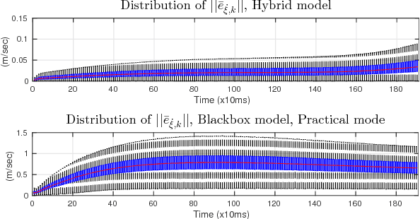 Figure 4 for Multi-Step Prediction of Dynamic Systems with Recurrent Neural Networks