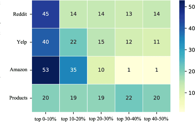 Figure 4 for Rethinking Efficiency and Redundancy in Training Large-scale Graphs