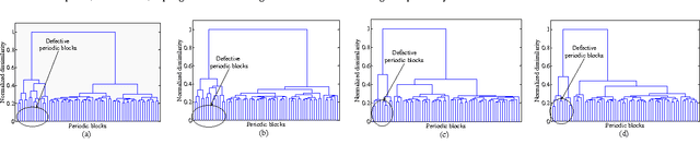 Figure 3 for GLCM-based chi-square histogram distance for automatic detection of defects on patterned textures
