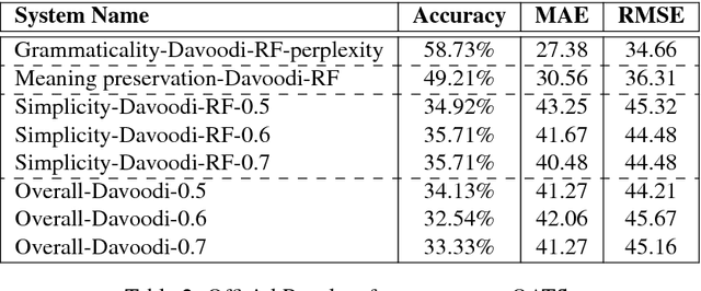 Figure 3 for CLaC @ QATS: Quality Assessment for Text Simplification