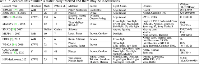 Figure 2 for Contrastive Context-Aware Learning for 3D High-Fidelity Mask Face Presentation Attack Detection